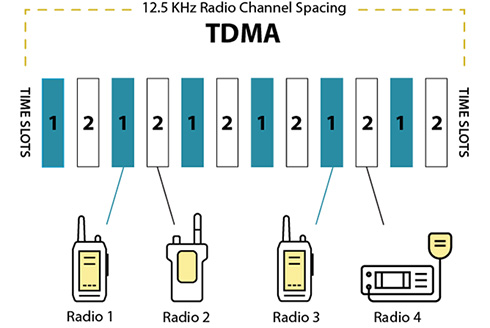 DMR Double Capacity